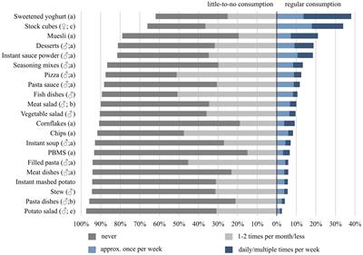 Sociodemographic and behavioural differences between frequent and non-frequent users of convenience food in Germany